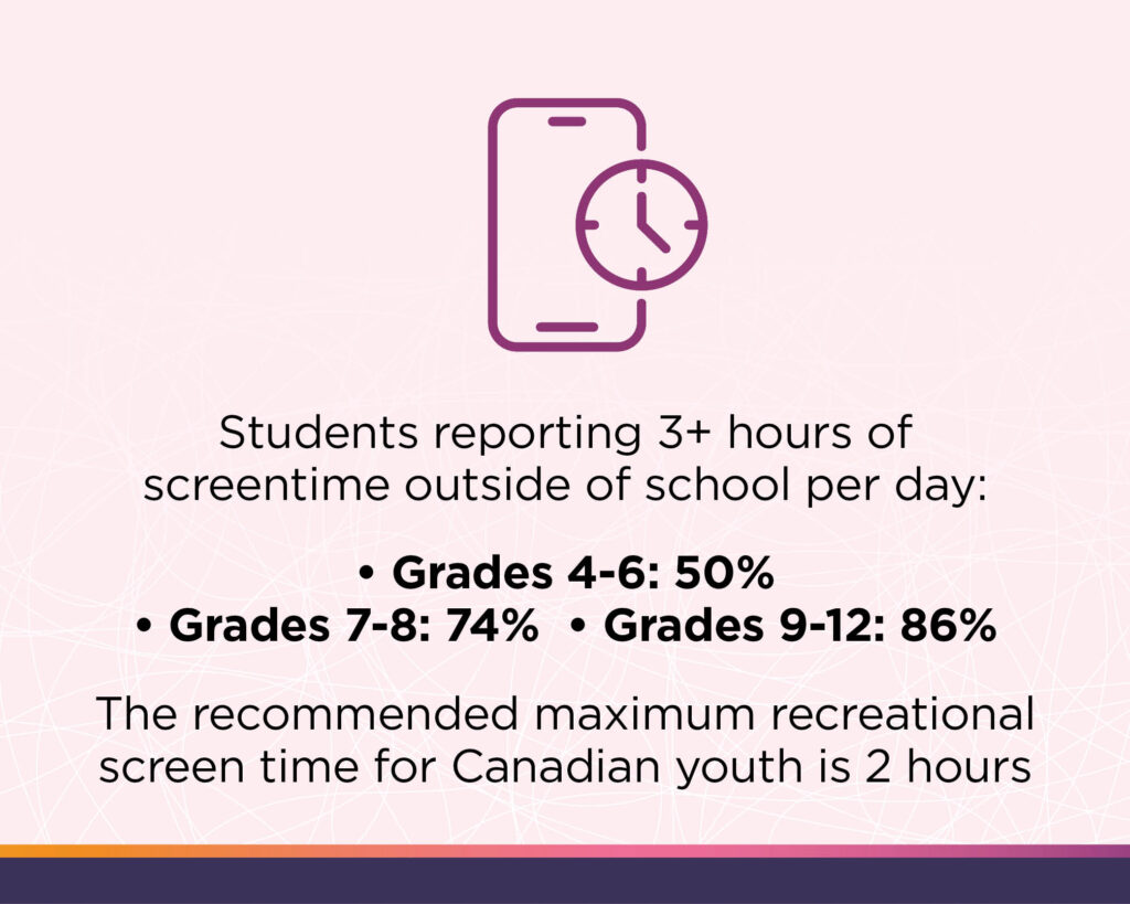 Student reporting 3+ hours of screen time outside of school per day. The recommended max recreational screen time for canadian youth is 2hours