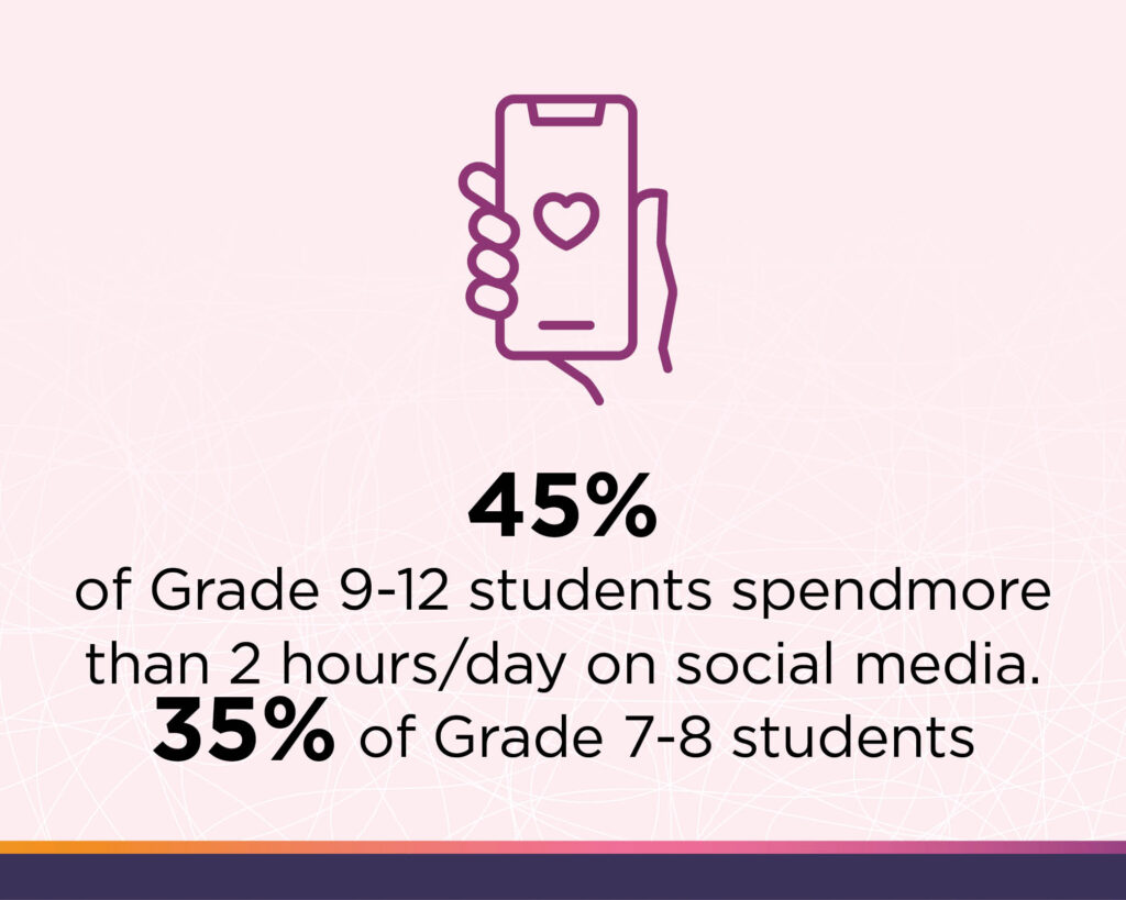 45% of grade 9-12 students spend more than 2hr/day on social media