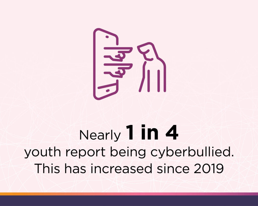 nearly 1 in 4 youth report being cyberbullied