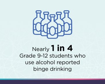grade 9-12 student use alcohol reported binge drinking